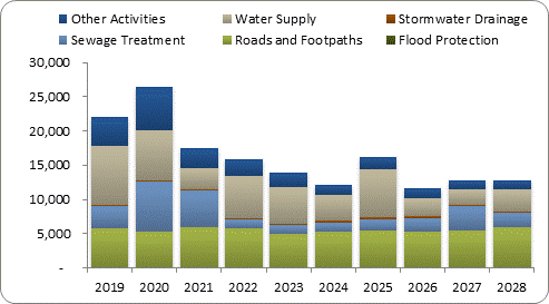 F8a forecast capital expenditure by activity