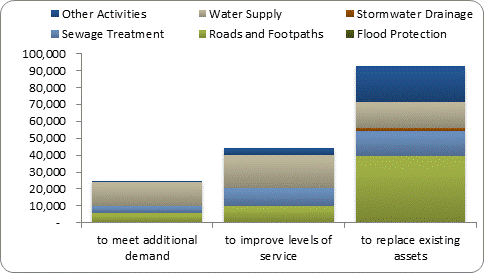 F8b forecast capital expenditure by purpose