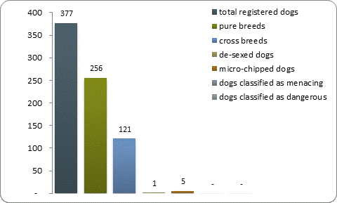 D2a dog registrations D2a dog registrations