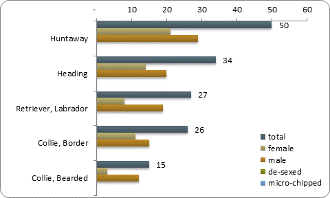 D2b top five pure breeds D2b top five pure breeds