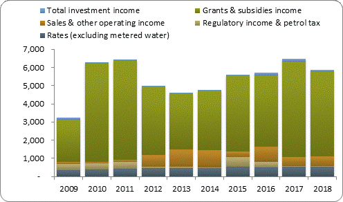 F3a operating revenue