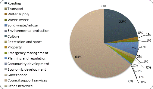 F3b operating revenue by activity