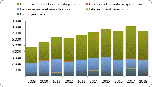 F4a operating expenditure