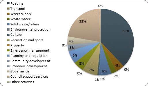 F4b operating expenditure by activity