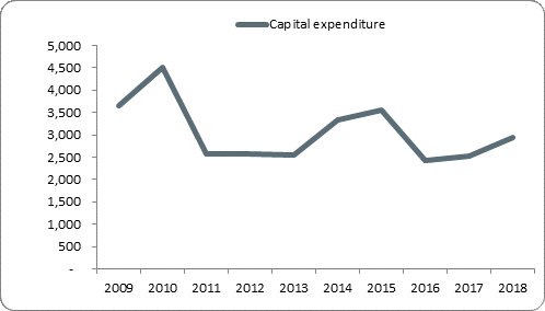 F5a capital expenditure