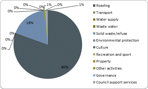 F5b capital expenditure by activity