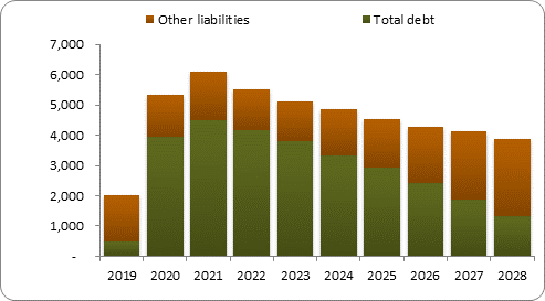 F6b forecast balance sheet liabilities