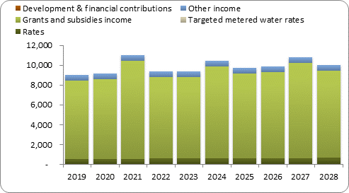 F7a forecast operating revenue