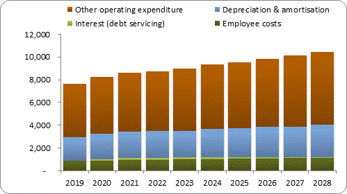 F7b forecast operating expenditure