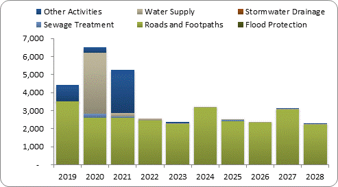 F8a forecast capital expenditure by activity