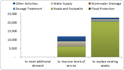 F8b forecast capital expenditure by purpose