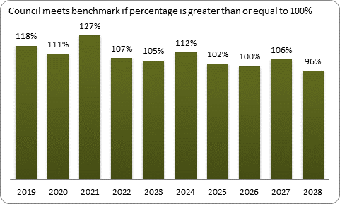 F9a forecast balanced budget benchmark