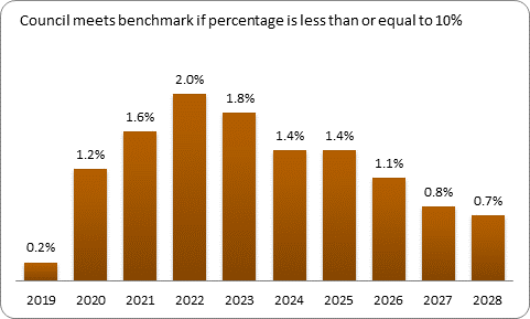 F9b forecast debt servicing benchmark