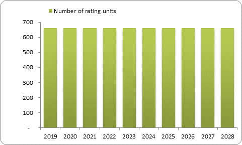 F9d forecast rating units