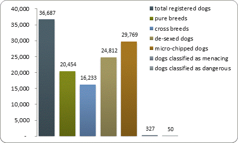 D2a dog registrations D2a dog registrations