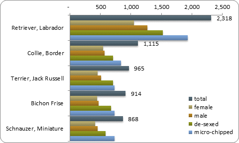 D2b top five pure breeds D2b top five pure breeds