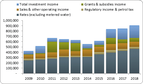 F3a operating revenue