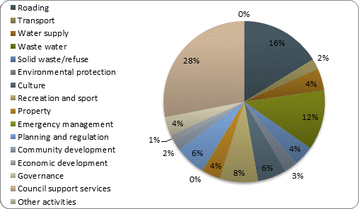 F3b operating revenue by activity