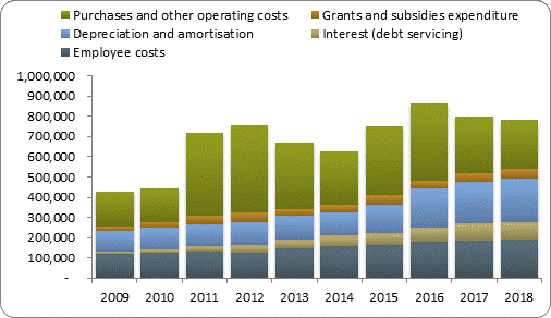 F4a operating expenditure