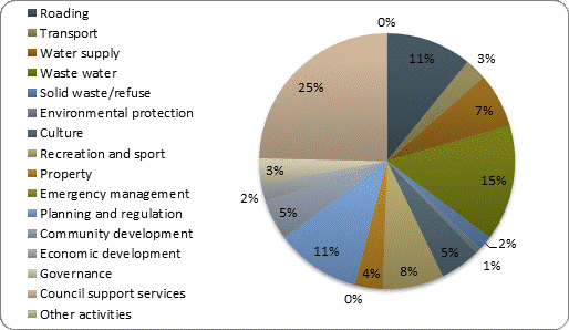 F4b operating expenditure by activity