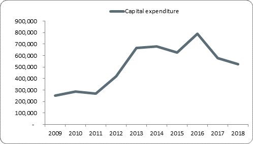 F5a capital expenditure