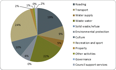 F5b capital expenditure by activity