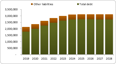 F6b forecast balance sheet liabilities