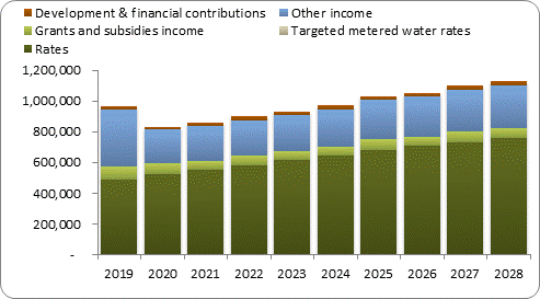 F7a forecast operating revenue