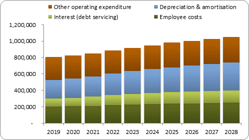 F7b forecast operating expenditure