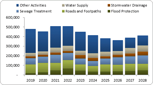 F8a forecast capital expenditure by activity