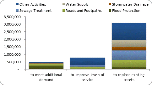 F8b forecast capital expenditure by purpose