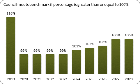 F9a forecast balanced budget benchmark