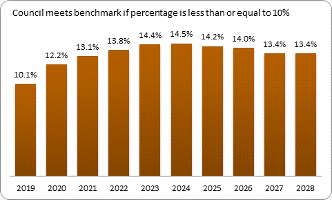 F9b forecast debt servicing benchmark