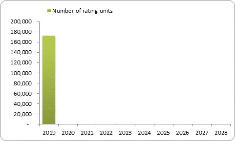 F9d forecast rating units