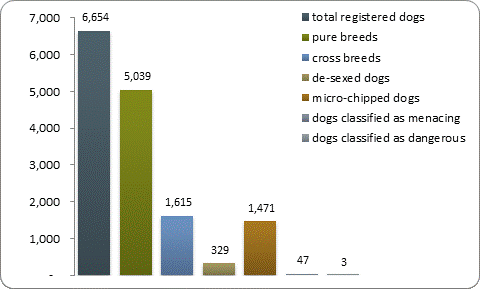 D2a dog registrations D2a dog registrations