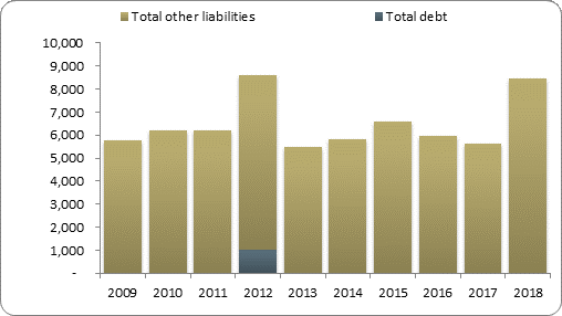 F2b balance sheet liabilities