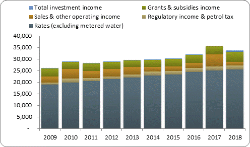 F3a operating revenue