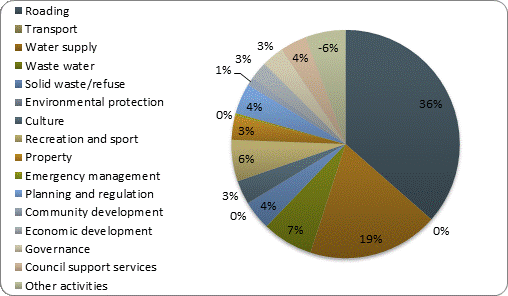 F3b operating revenue by activity