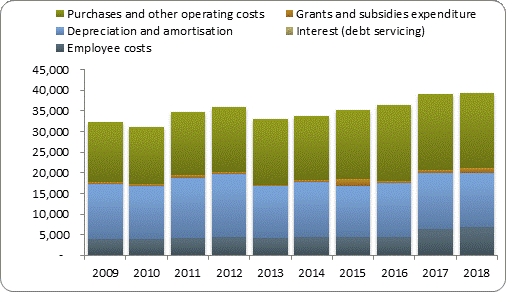 F4a operating expenditure