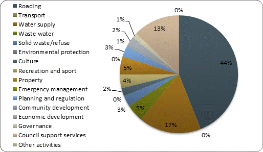 F4b operating expenditure by activity