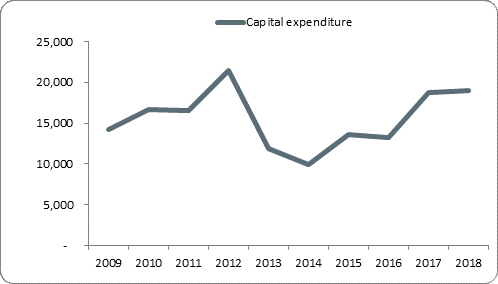 F5a capital expenditure