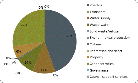 F5b capital expenditure by activity