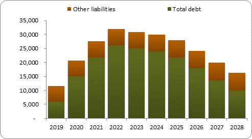 F6b forecast balance sheet liabilities