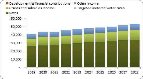 F7a forecast operating revenue