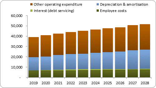 F7b forecast operating expenditure