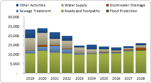 F8a forecast capital expenditure by activity