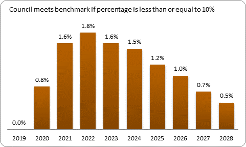 F9b forecast debt servicing benchmark