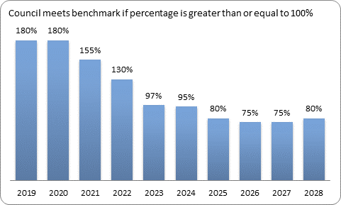 F9c forecast essential services benchmark