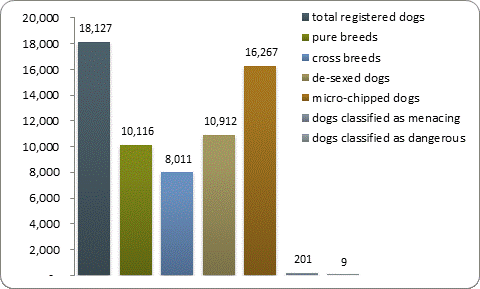 D2a dog registrations D2a dog registrations
