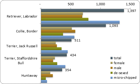 D2b top five pure breeds D2b top five pure breeds